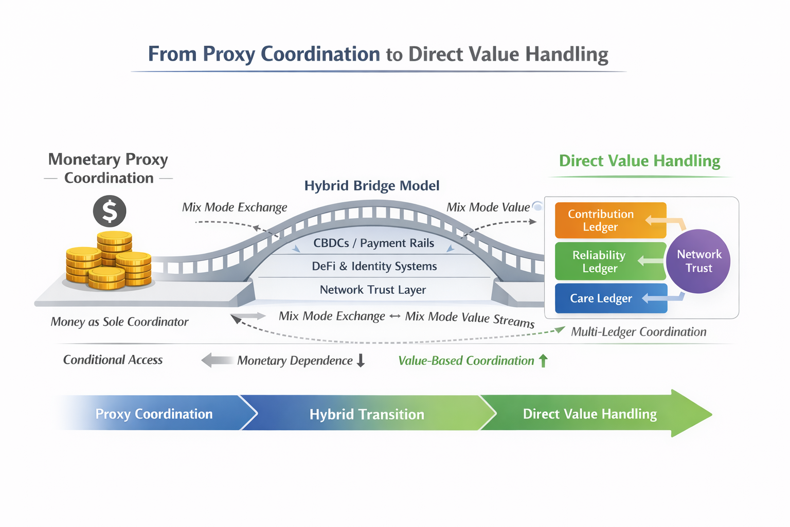 Money → Hybrid → Direct Value Handling